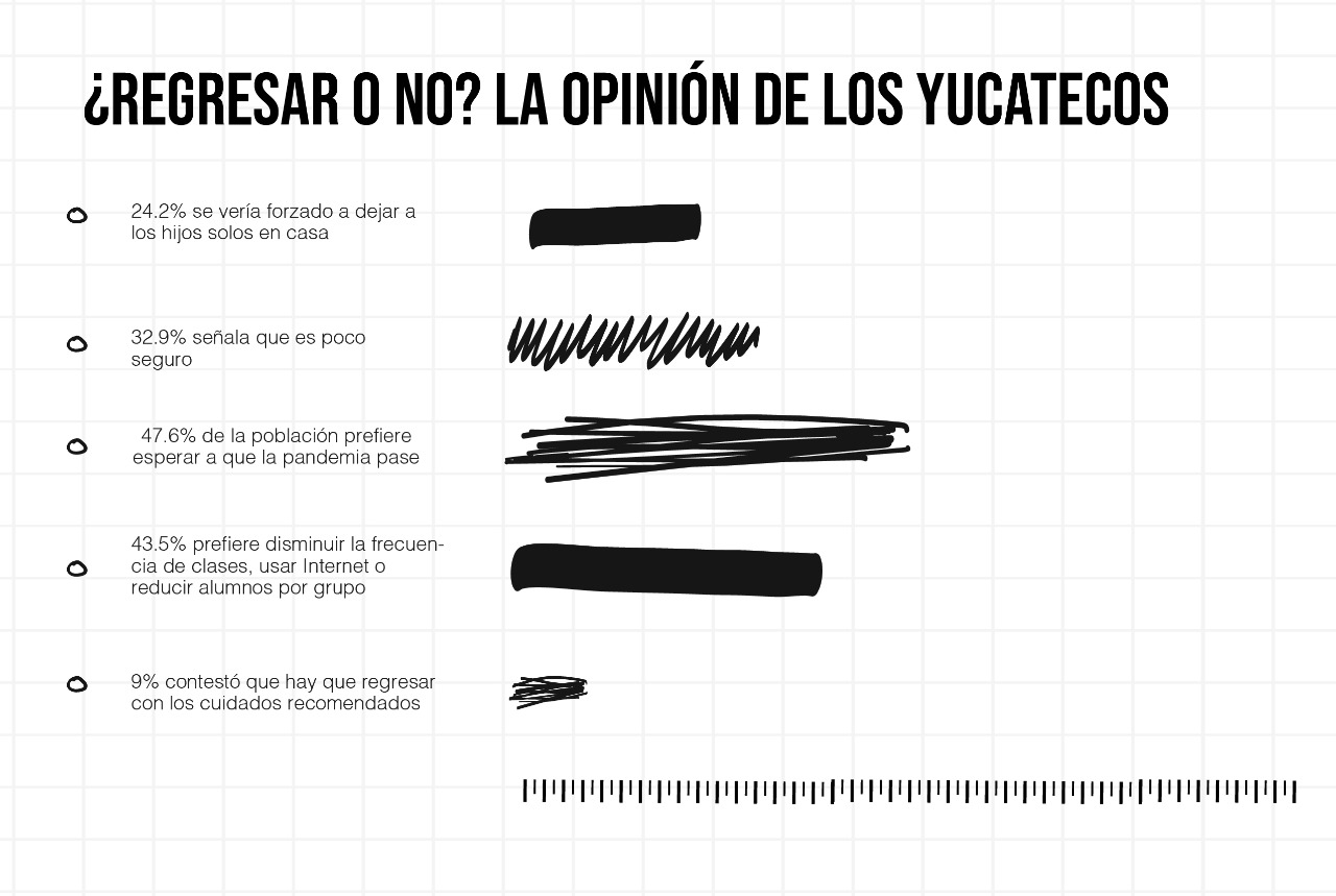 Encuesta: Regreso a Clases. Mérida Julio 2020